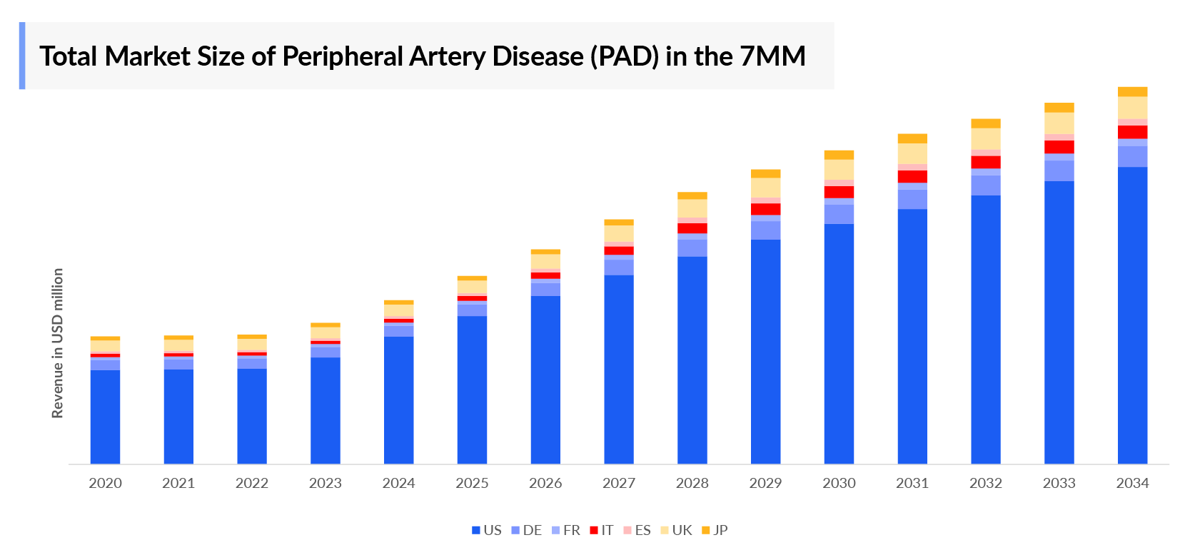 Total Market Size of Peripheral Arterial Disease (PAD)/ Pulmonary Vascular Disease (PVD) in the 7MM